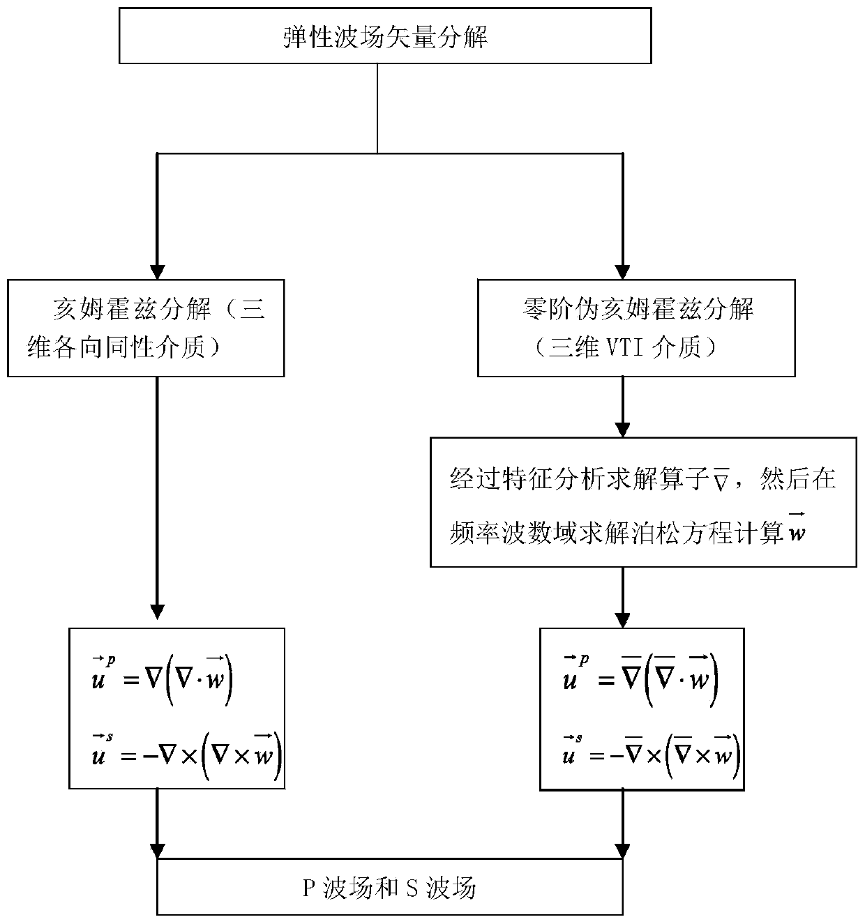 Three-dimensional elastic wave field vector decomposition method and device and computer storage medium