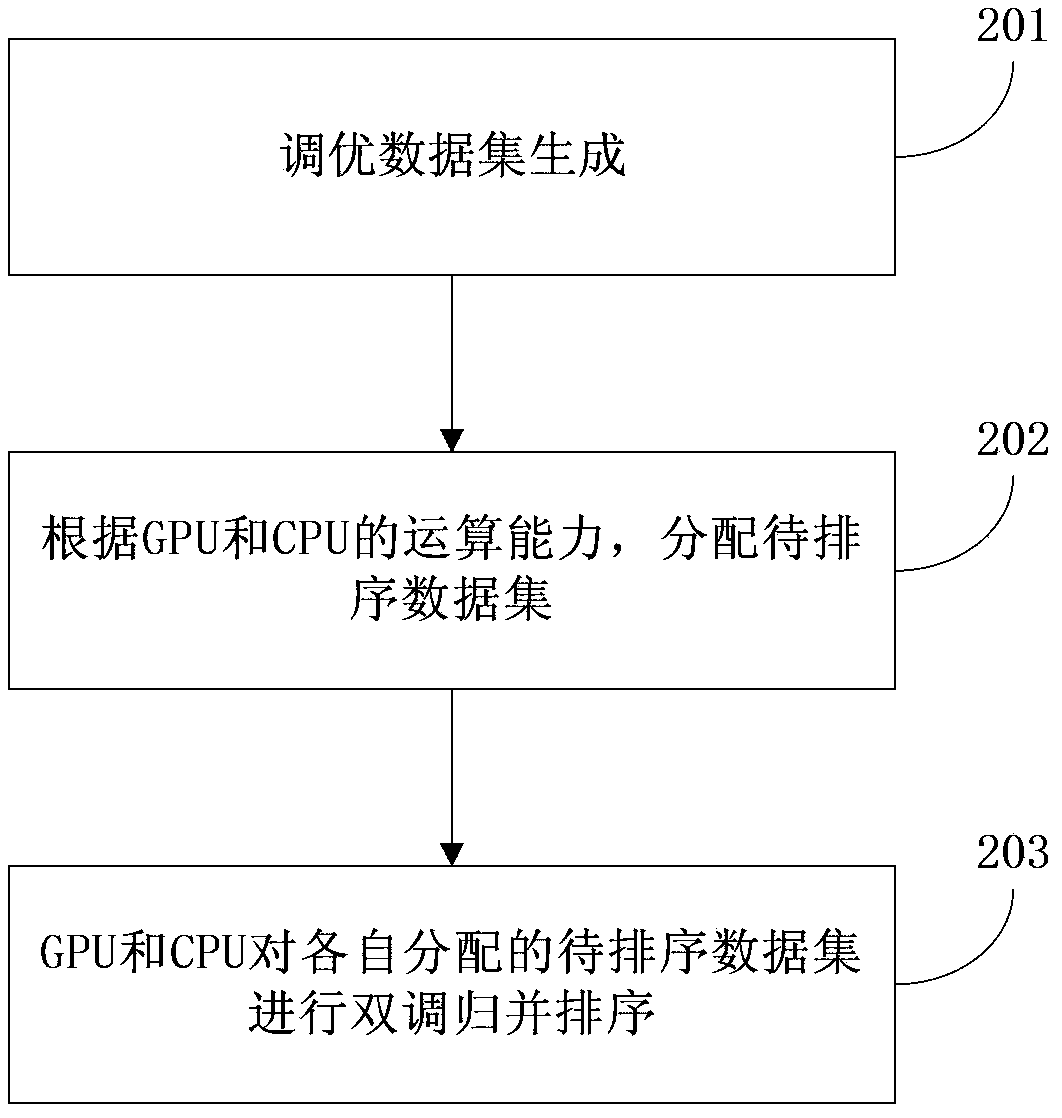 Dual-adjustment merge-sorting tuning method and device