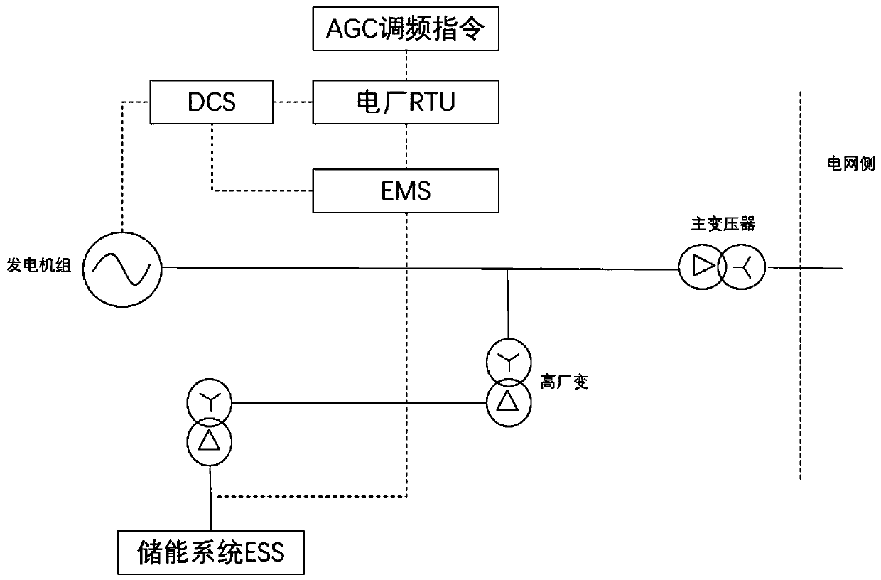 Energy management system for energy-storage-combined thermal power frequency modulation