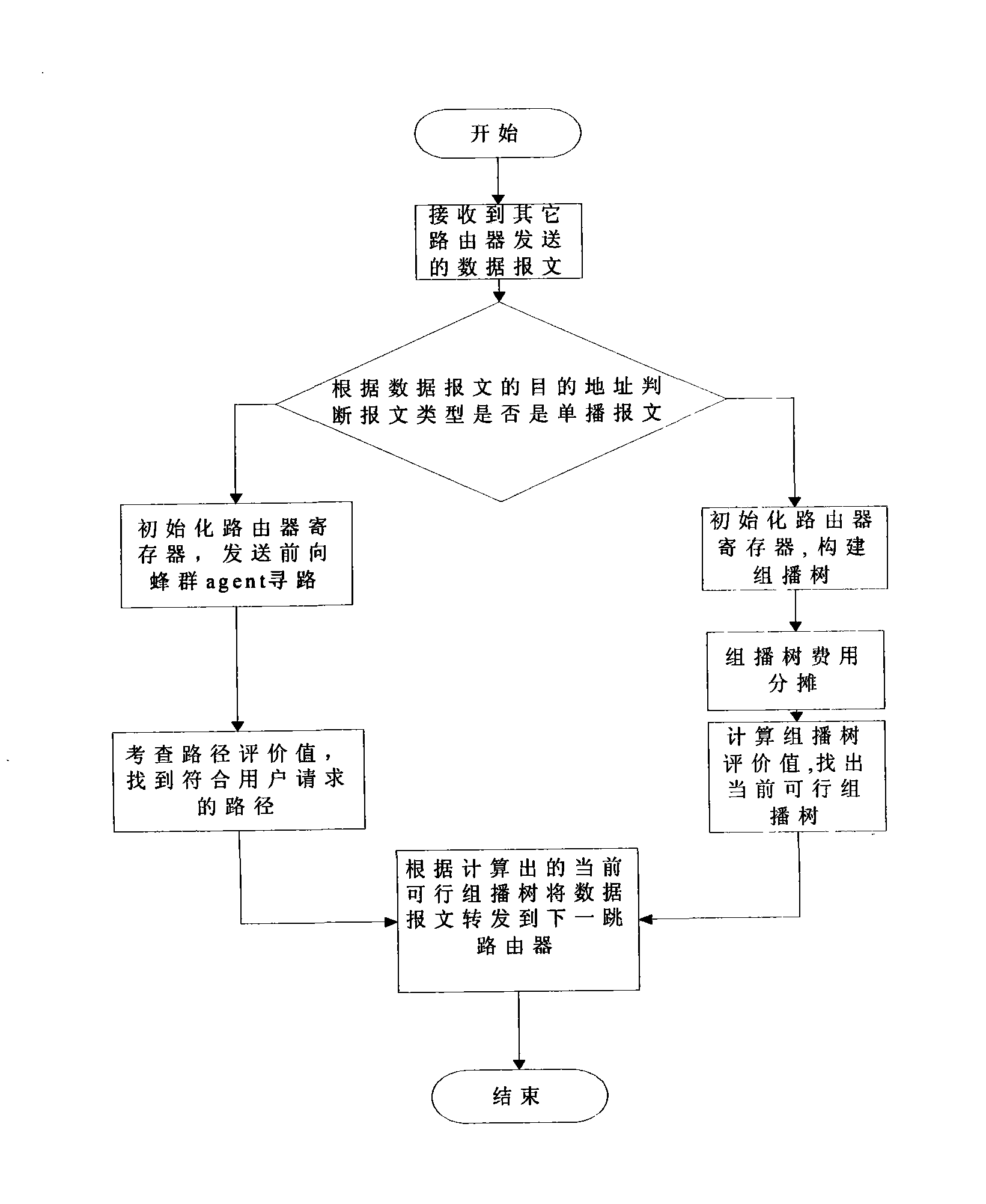 Self-organizing QoS routing method based on ant colony algorithm