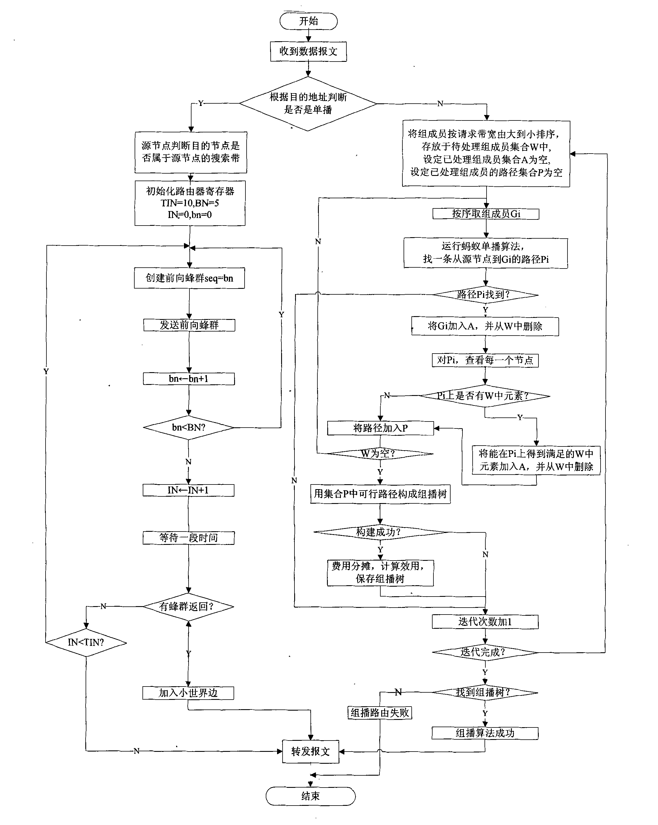 Self-organizing QoS routing method based on ant colony algorithm