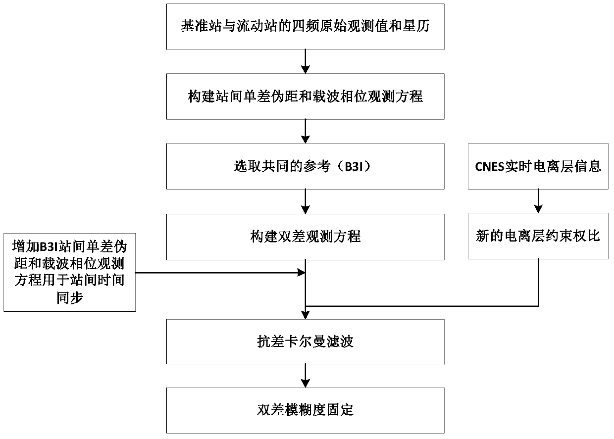 Non-combined RTK positioning method based on Beidou III satellite four-frequency observation value