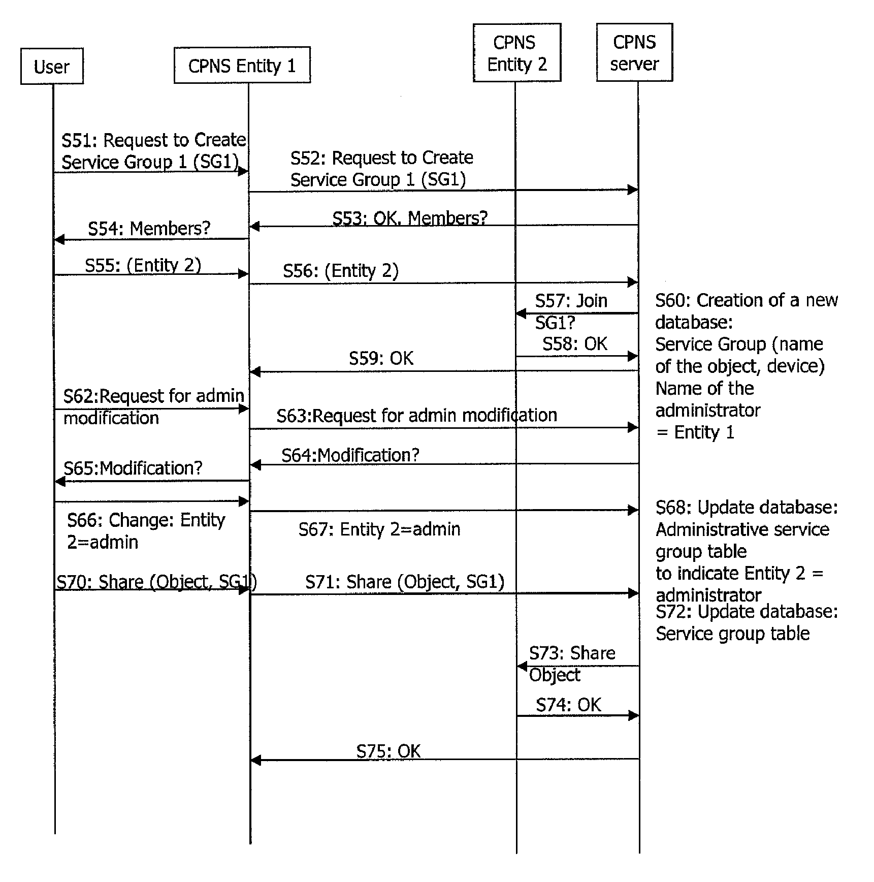 Method and device for sharing objects in service groups of CPNS enabler