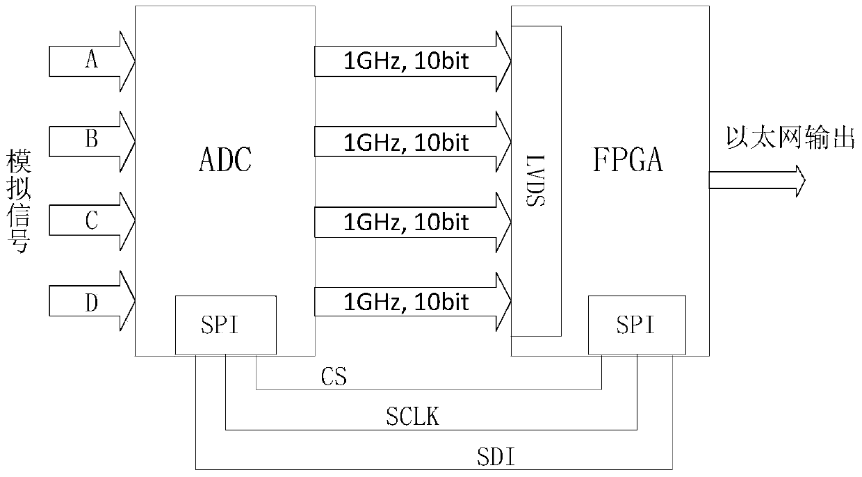 Small-sized high-speed large dynamic digital receiver system and method