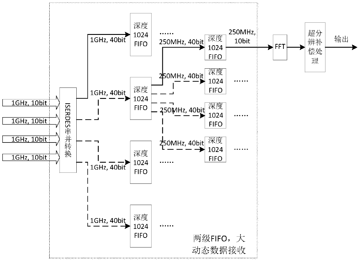 Small-sized high-speed large dynamic digital receiver system and method