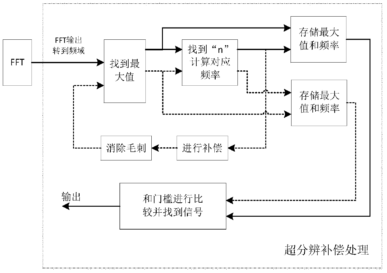 Small-sized high-speed large dynamic digital receiver system and method