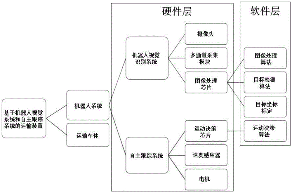 Transportation device based on robot vision system and independent tracking system