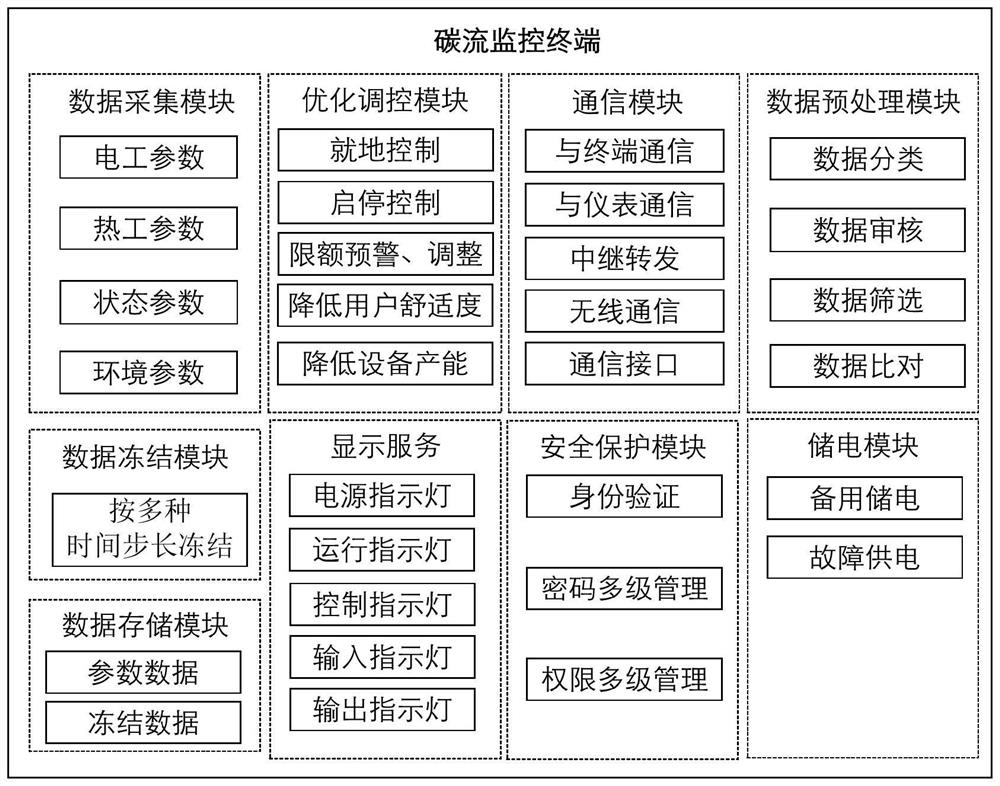 Demand side carbon flow monitoring terminal, monitoring method and system