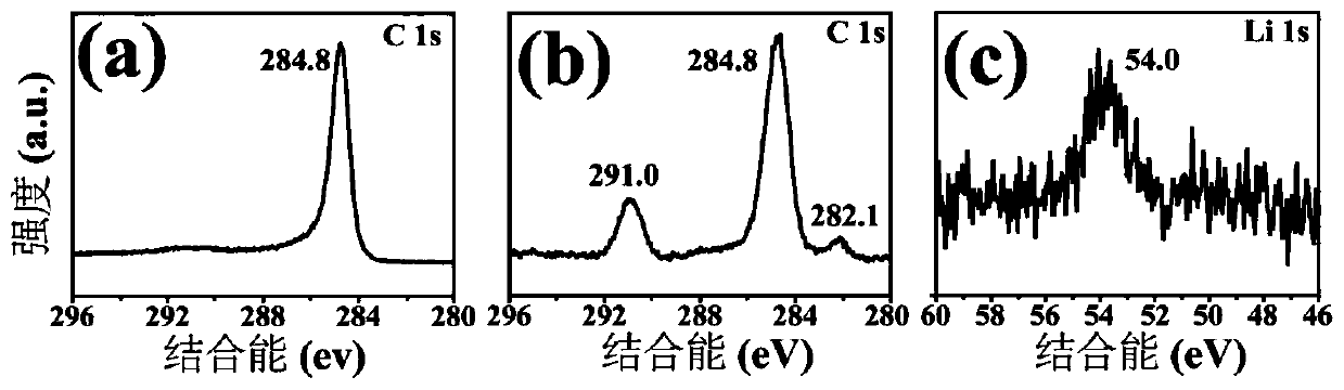 Lithium-oxygen/air cell and preparation method thereof