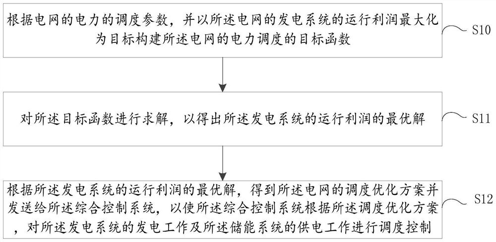 Electric power dispatching method, device and dispatching equipment of power grid including energy storage system