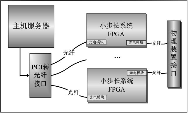 A data communication method for real-time simulation of electromagnetic transient state in power system