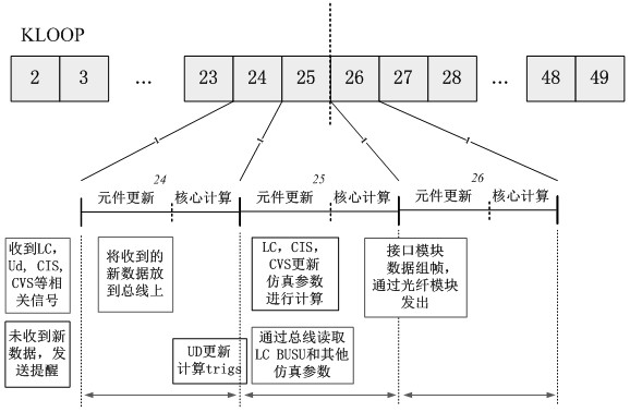 A data communication method for real-time simulation of electromagnetic transient state in power system