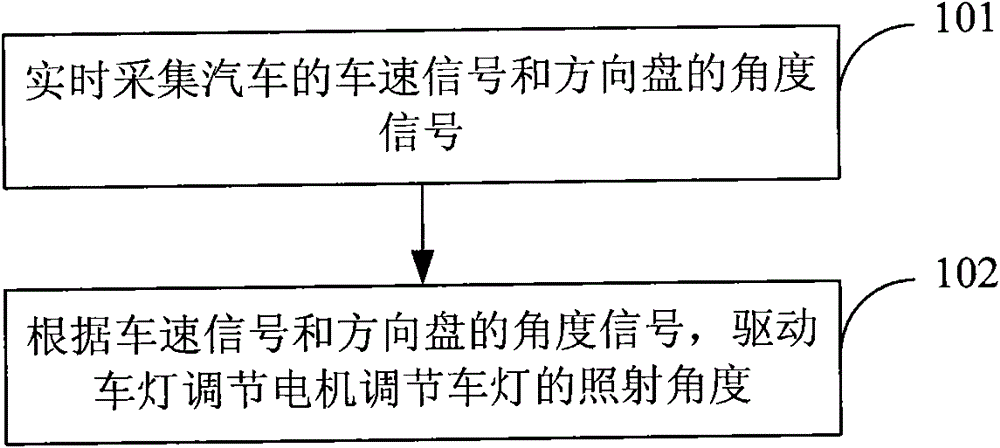 Automatic control method and system for automobile lamp