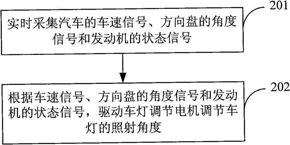 Automatic control method and system for automobile lamp