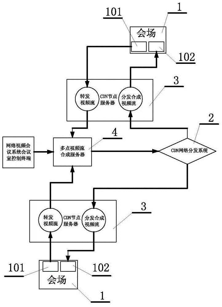 Video conference system and method based on CDN