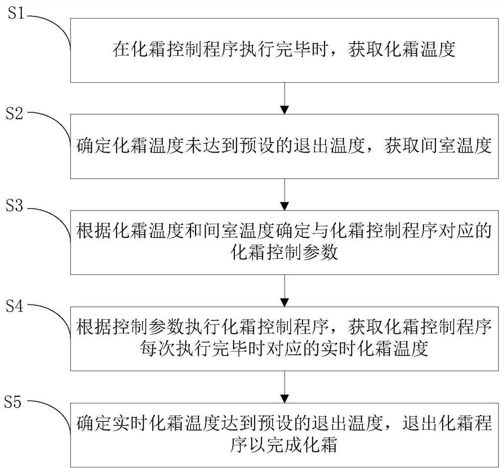 Refrigerator and its defrosting control method and device