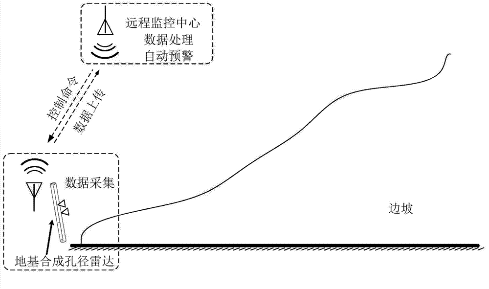 Side slope safety monitoring and prewarning method based on ground-based synthetic aperture radar