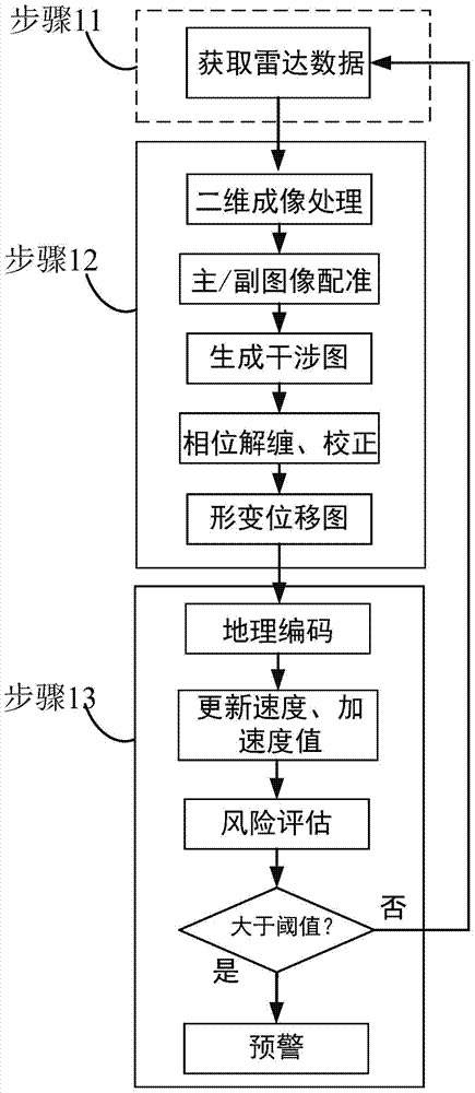 Side slope safety monitoring and prewarning method based on ground-based synthetic aperture radar