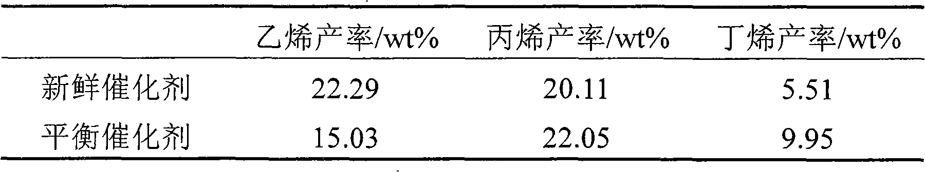 Catalyst for preparing low-carbon olefine by catalytic cracking using fluidized-bed and preparation method and use thereof