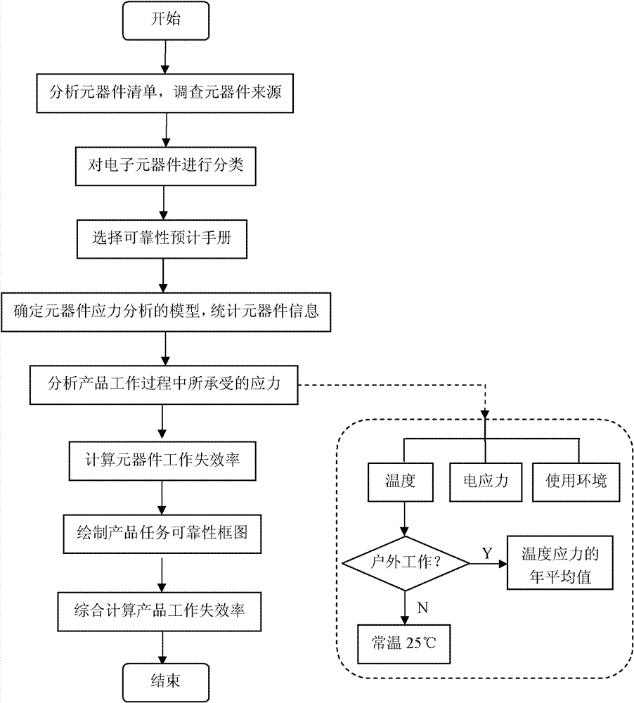 Method for updating electronic product reliability prediction model complying with exponential distribution