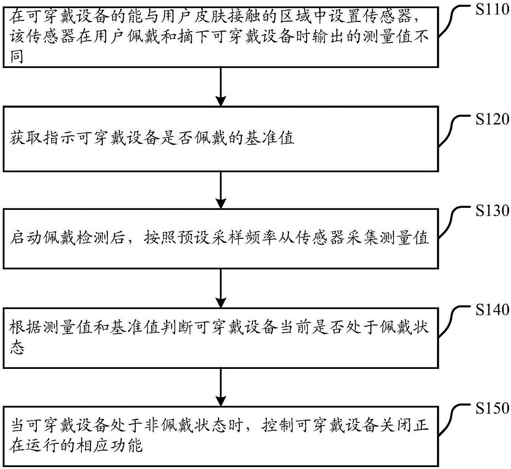 Wearing state detection method of wearable device and wearable device