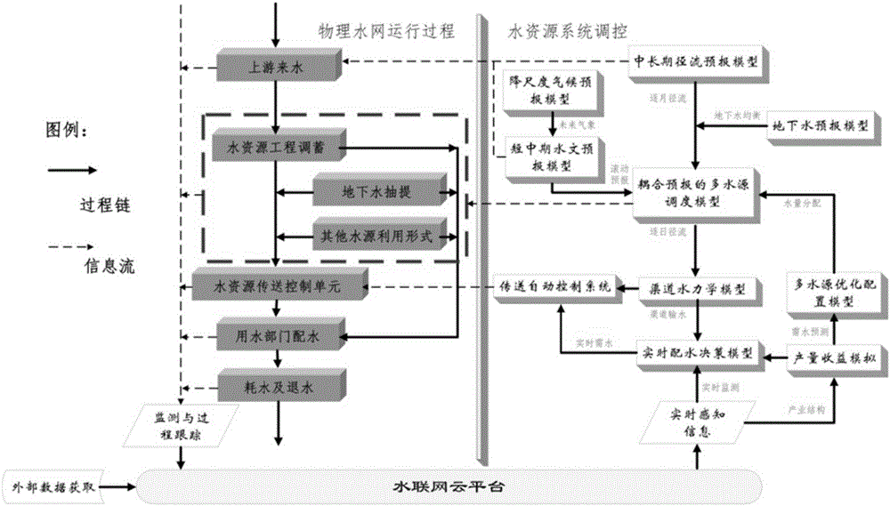 Method for process adjustment and risk identification of operation of water resource system of Internet of water