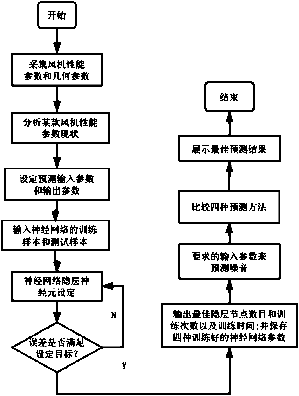 Fan noise prediction method based on optimal neural network