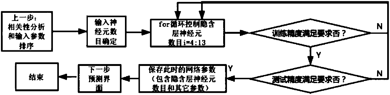 Fan noise prediction method based on optimal neural network