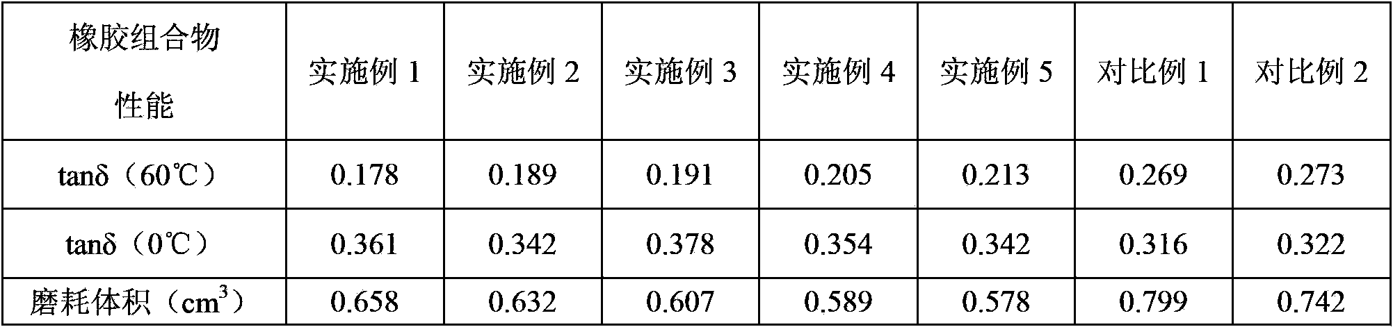 Carbon black masterbatch rubber composition for tires and preparation method thereof