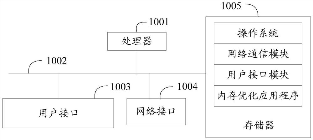 Memory optimization method, device, system and computer-readable storage medium