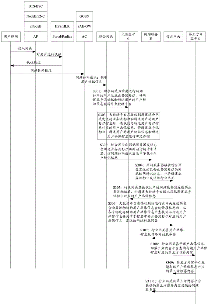 System, method and device for acquiring user portrait information