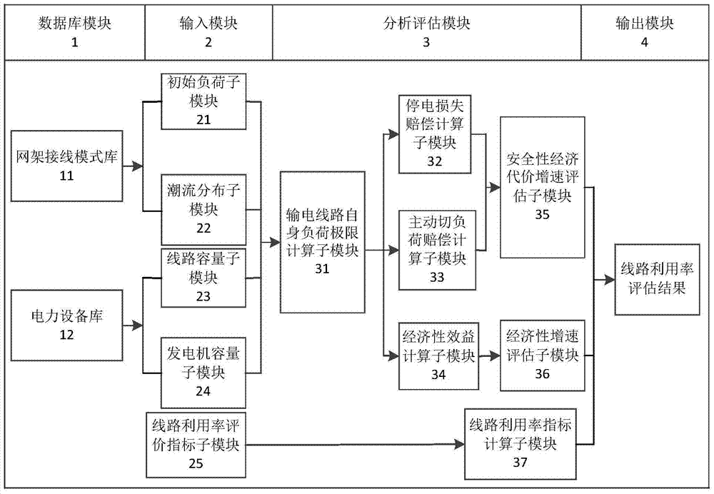 Device and method for improving utilization rate of transmission lines with comprehensive economy and safety