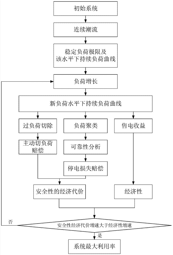 Device and method for improving utilization rate of transmission lines with comprehensive economy and safety