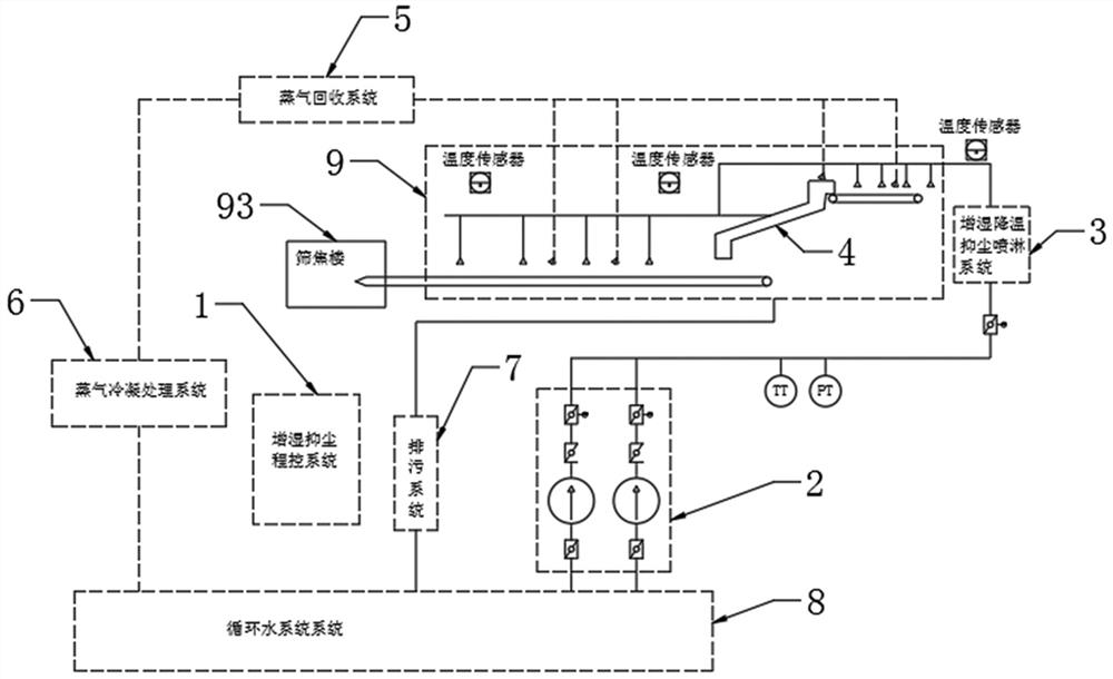 Dry quenching explosion-proof humidifying and cooling dust suppression system