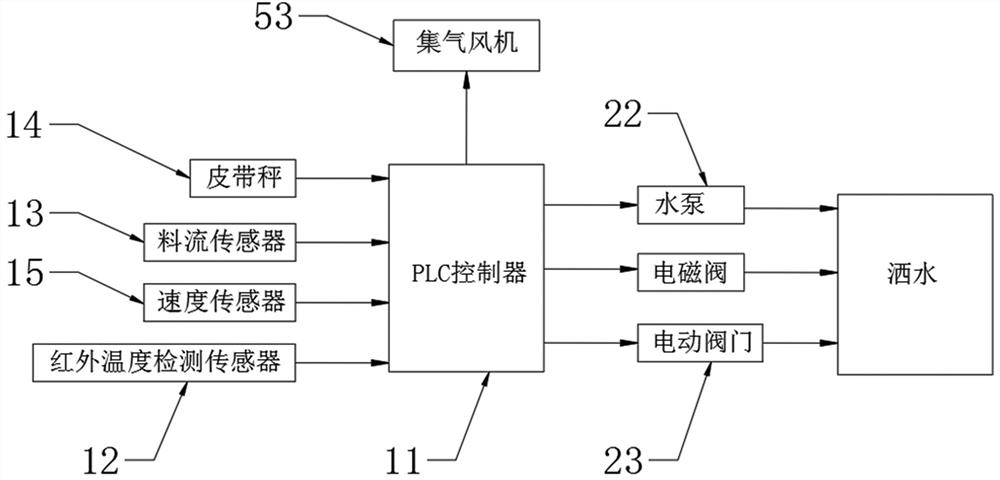 Dry quenching explosion-proof humidifying and cooling dust suppression system