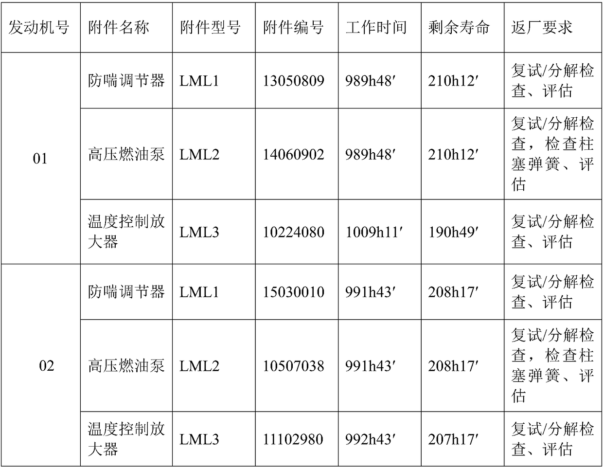 A method for assessing the life of aero-engine accessories