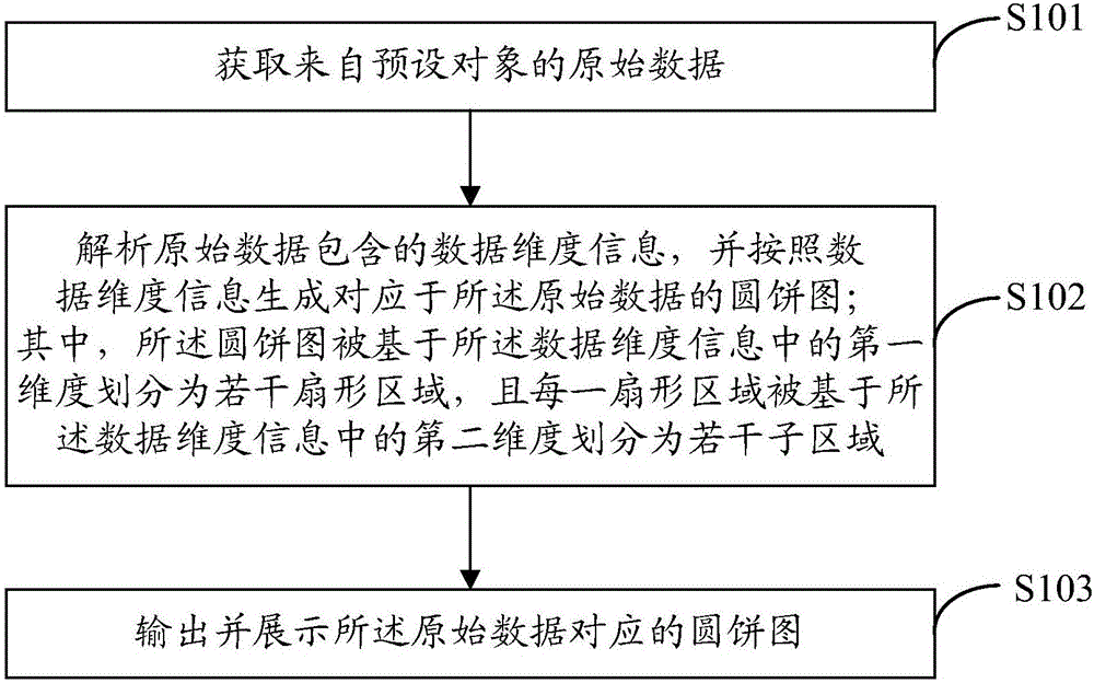 Data display method and device