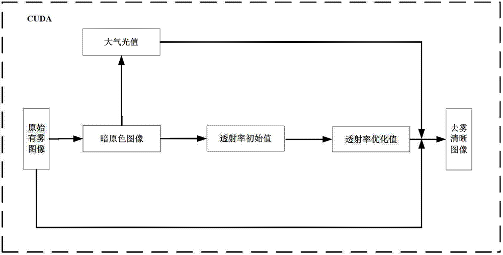 Real-time image defogging method based on CUDA (Compute Unified Device Architecture)