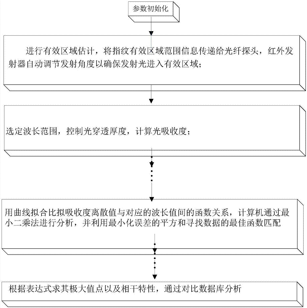 Method utilizing near infrared absorption to monitor fingerprint identification technology