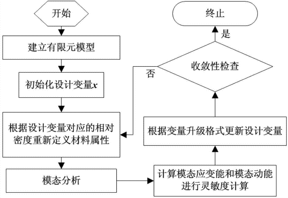 Optimization criterion method based constraint damping plate topological optimization method