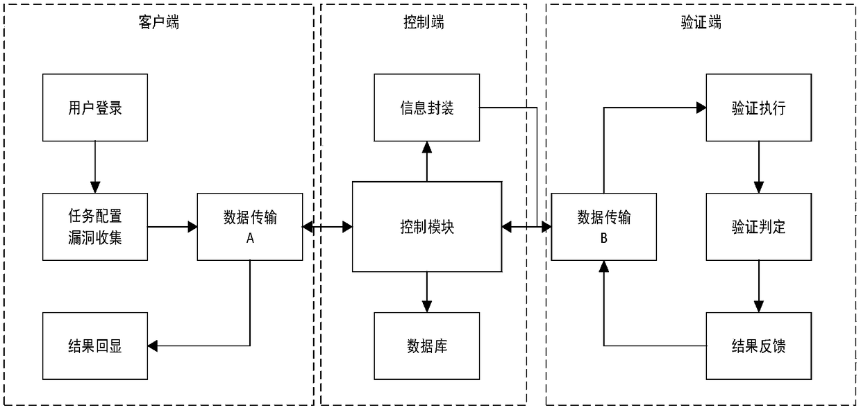 A security vulnerability automatic verification system based on a crowd test platform