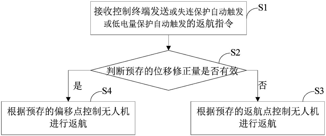 Return control method and device of unmanned aerial vehicle and unmanned aerial vehicle