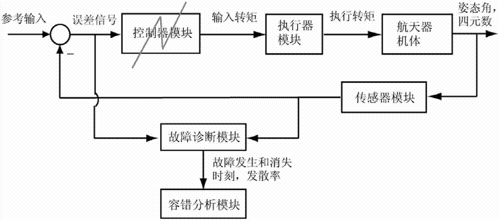 Intermittent fault fault-tolerance analyzing method of spacecraft attitude control system