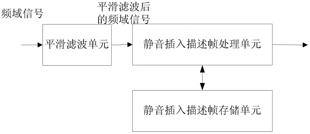 A method and device for voice adaptive discontinuous transmission