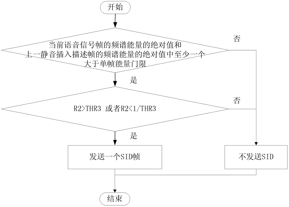 A method and device for voice adaptive discontinuous transmission