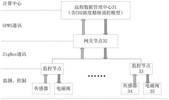 CO2 gas fertilizer fine regulation and control method and device used for solar greenhouse