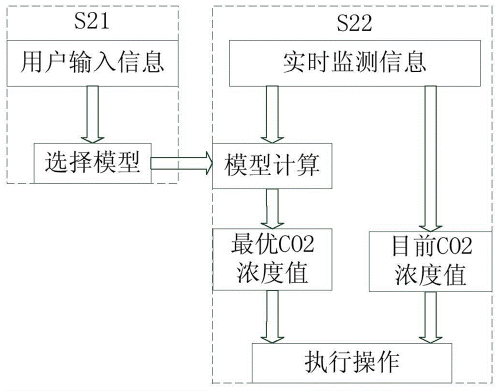 CO2 gas fertilizer fine regulation and control method and device used for solar greenhouse