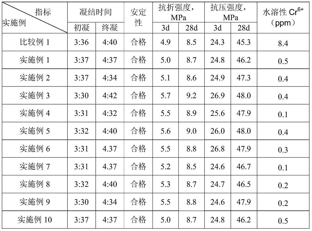 Hexavalent chromium reducing agent and preparation method thereof, cement and preparation method thereof