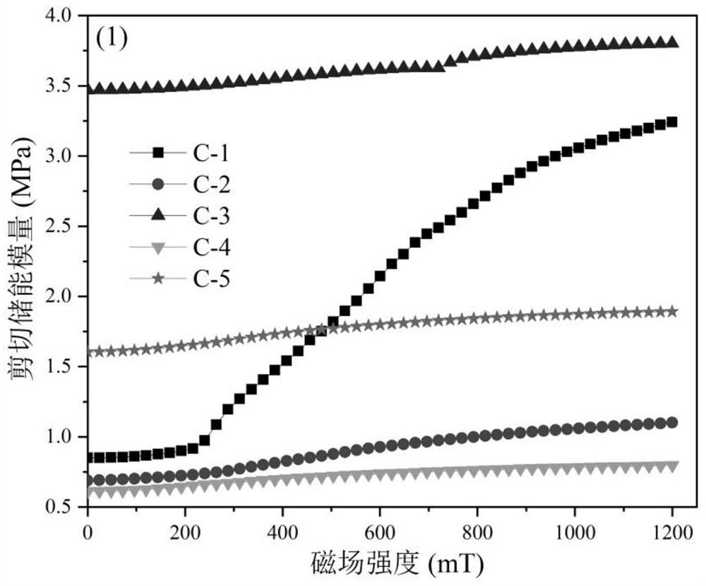 Novel magnetorheological elastomer based on dynamic polymer matrix and preparation method