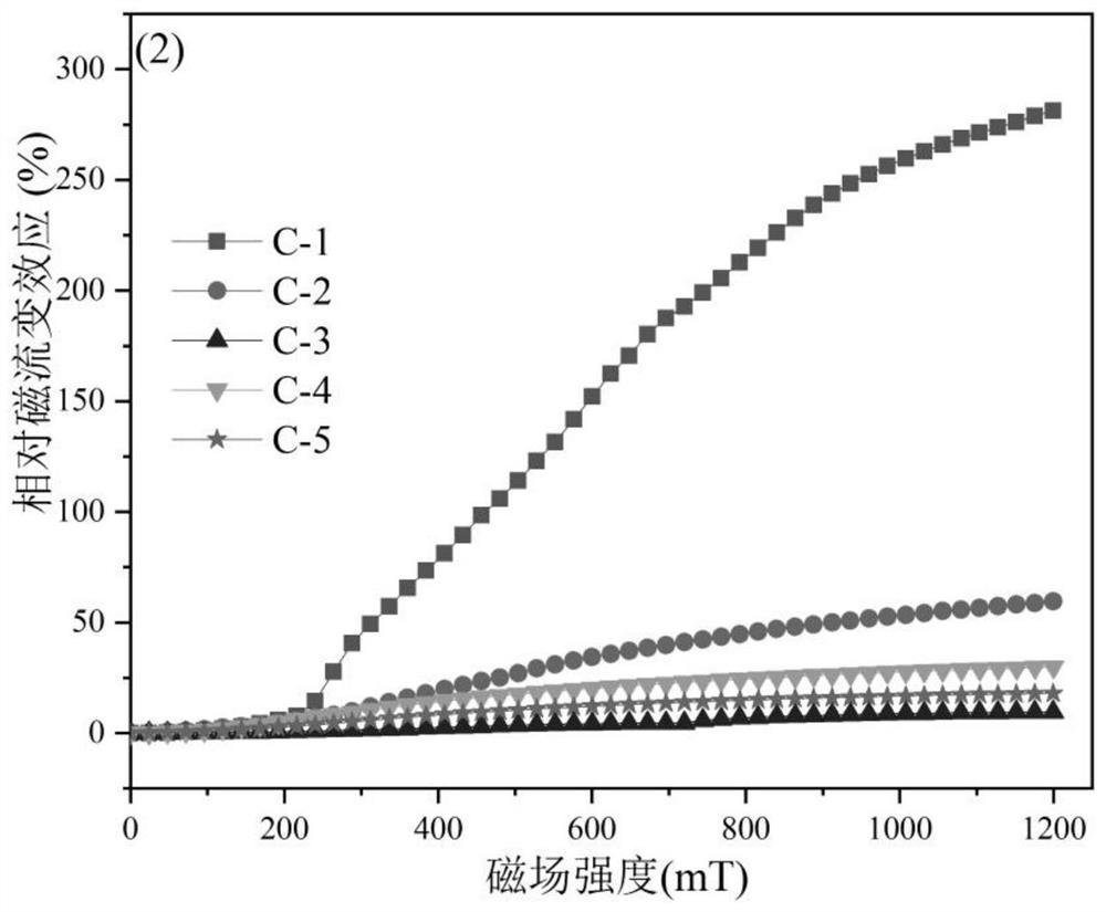 Novel magnetorheological elastomer based on dynamic polymer matrix and preparation method